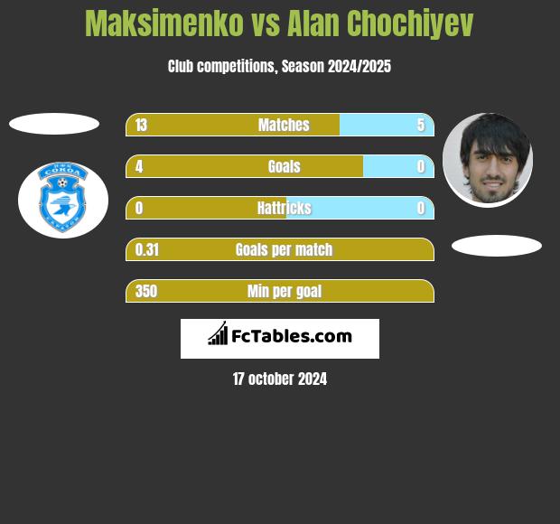 Maksimenko vs Alan Chochiyev h2h player stats