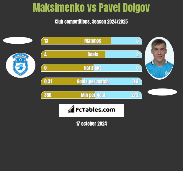 Maksimenko vs Pavel Dolgov h2h player stats