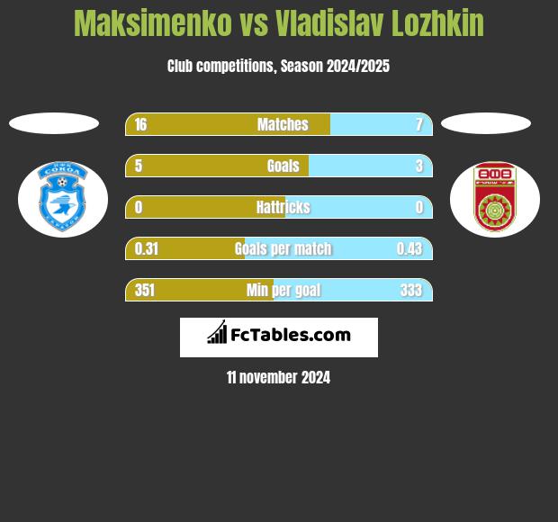 Maksimenko vs Vladislav Lozhkin h2h player stats