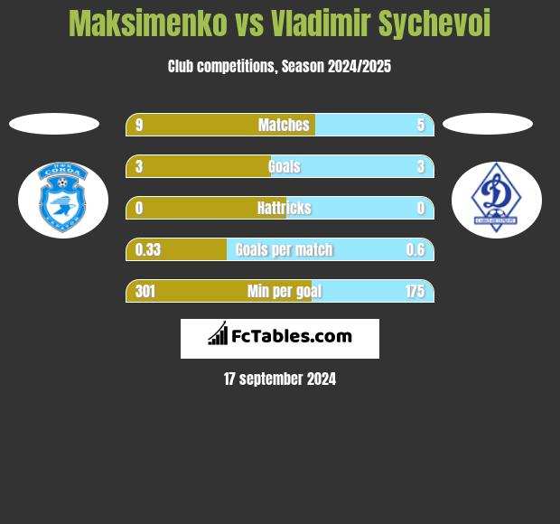 Maksimenko vs Vladimir Sychevoi h2h player stats