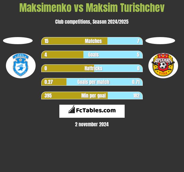 Maksimenko vs Maksim Turishchev h2h player stats