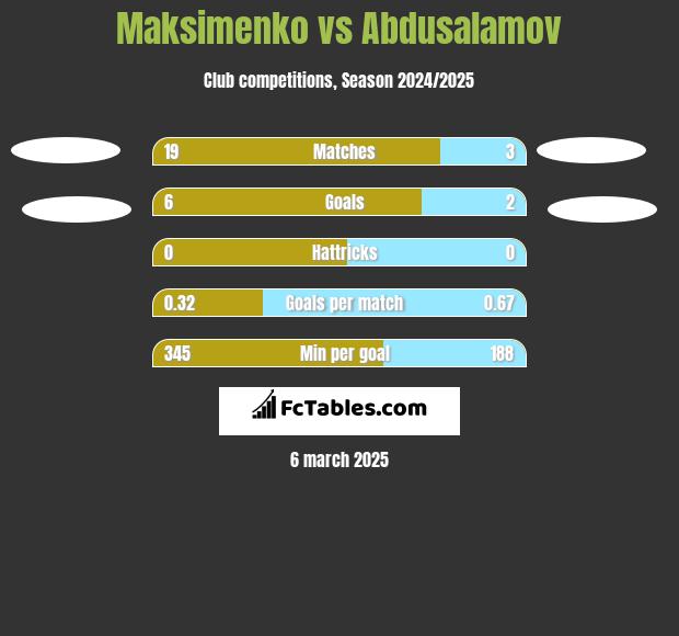 Maksimenko vs Abdusalamov h2h player stats