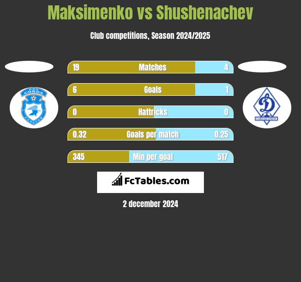 Maksimenko vs Shushenachev h2h player stats