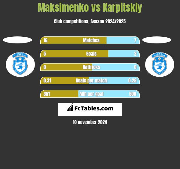 Maksimenko vs Karpitskiy h2h player stats