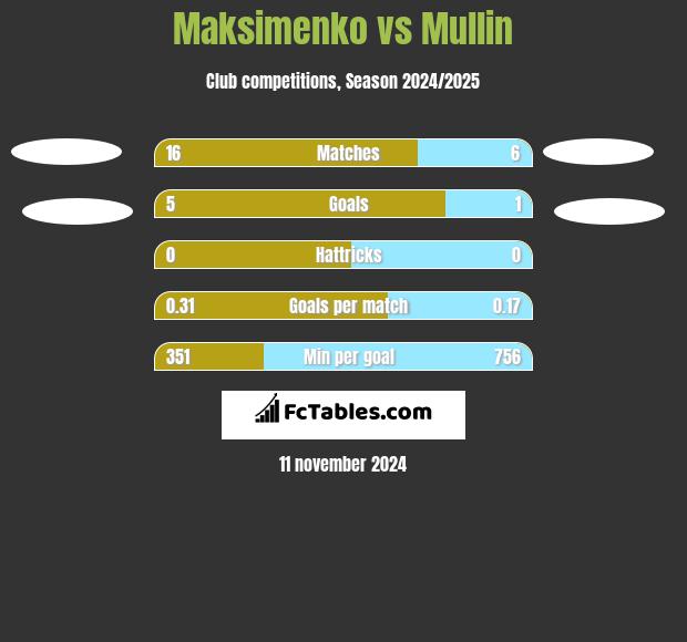 Maksimenko vs Mullin h2h player stats