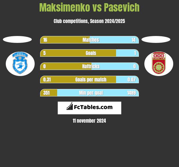 Maksimenko vs Pasevich h2h player stats