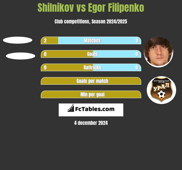 Shilnikov vs Egor Filipenko h2h player stats