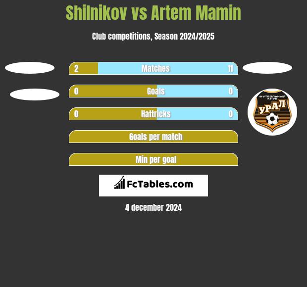 Shilnikov vs Artem Mamin h2h player stats