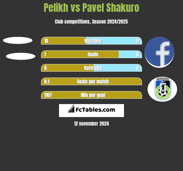 Pelikh vs Pavel Shakuro h2h player stats