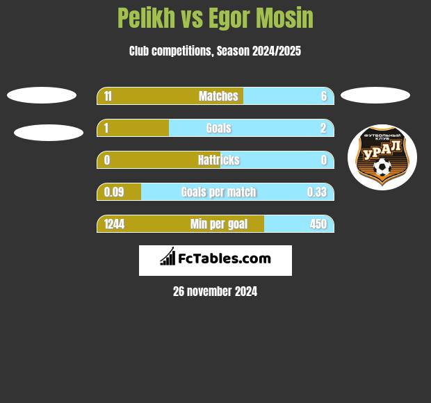 Pelikh vs Egor Mosin h2h player stats