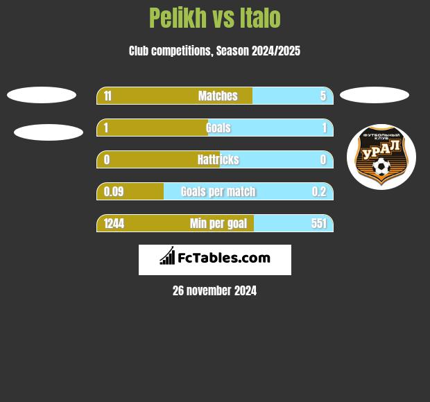 Pelikh vs Italo h2h player stats