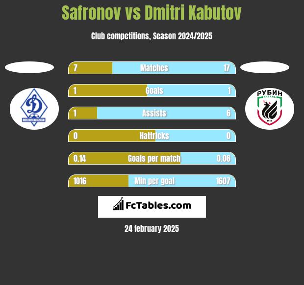 Safronov vs Dmitri Kabutov h2h player stats