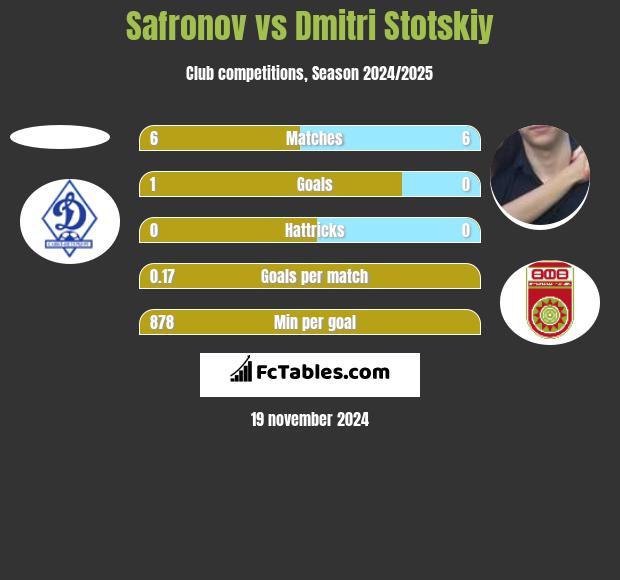 Safronov vs Dmitri Stotskiy h2h player stats