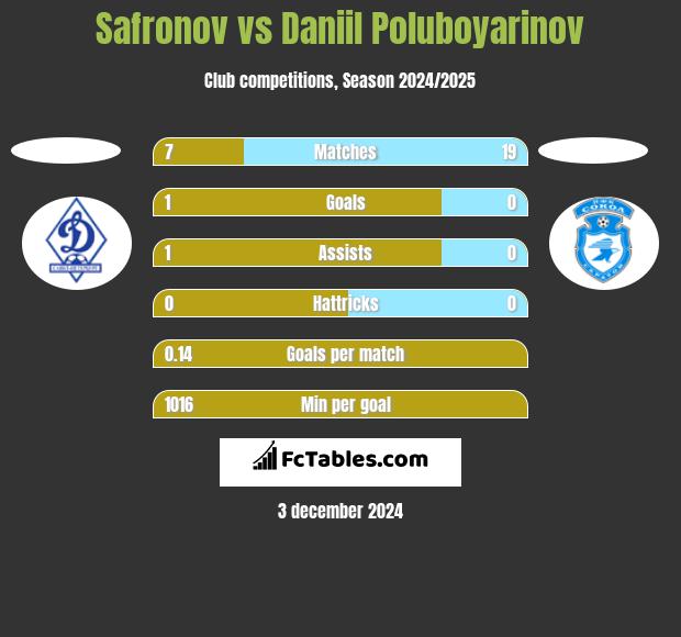 Safronov vs Daniil Poluboyarinov h2h player stats