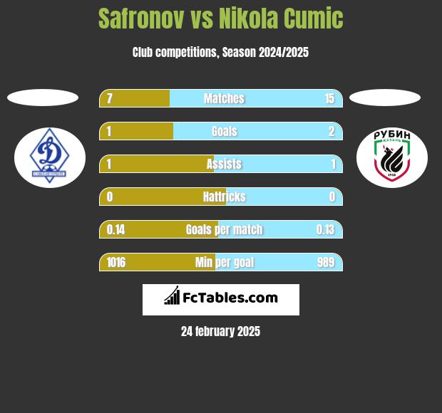 Safronov vs Nikola Cumic h2h player stats