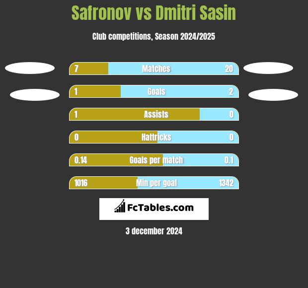 Safronov vs Dmitri Sasin h2h player stats