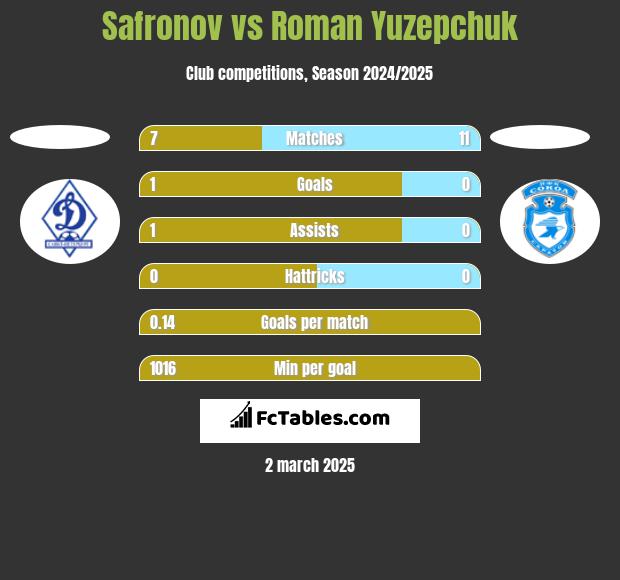 Safronov vs Roman Yuzepchuk h2h player stats