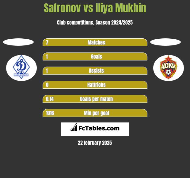 Safronov vs Iliya Mukhin h2h player stats