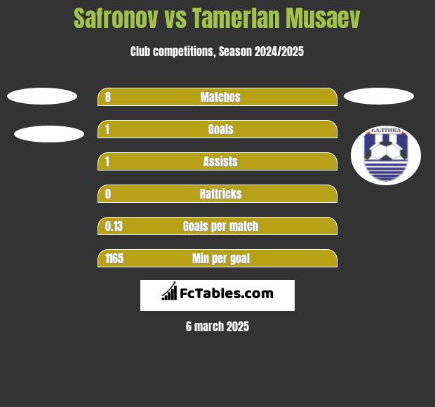 Safronov vs Tamerlan Musaev h2h player stats