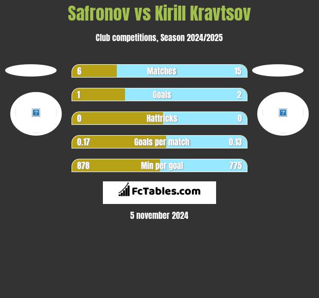 Safronov vs Kirill Kravtsov h2h player stats