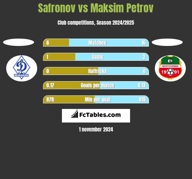 Safronov vs Maksim Petrov h2h player stats