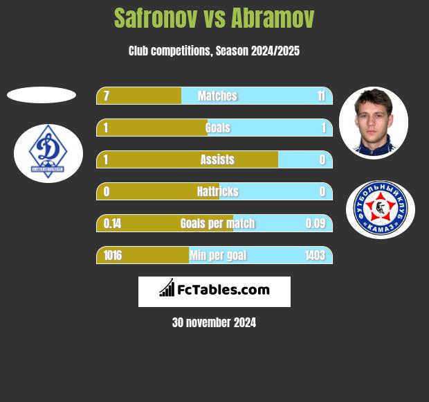 Safronov vs Abramov h2h player stats