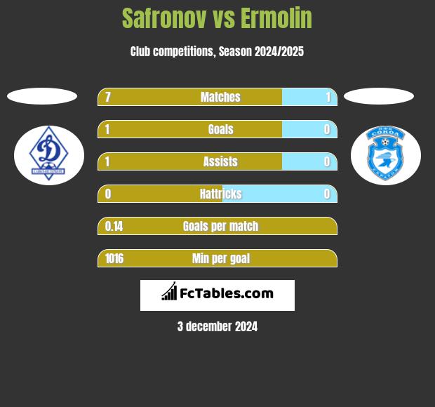 Safronov vs Ermolin h2h player stats