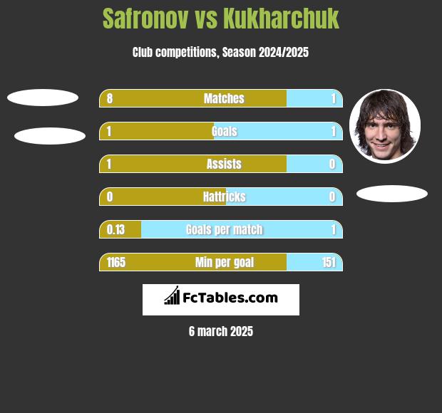 Safronov vs Kukharchuk h2h player stats