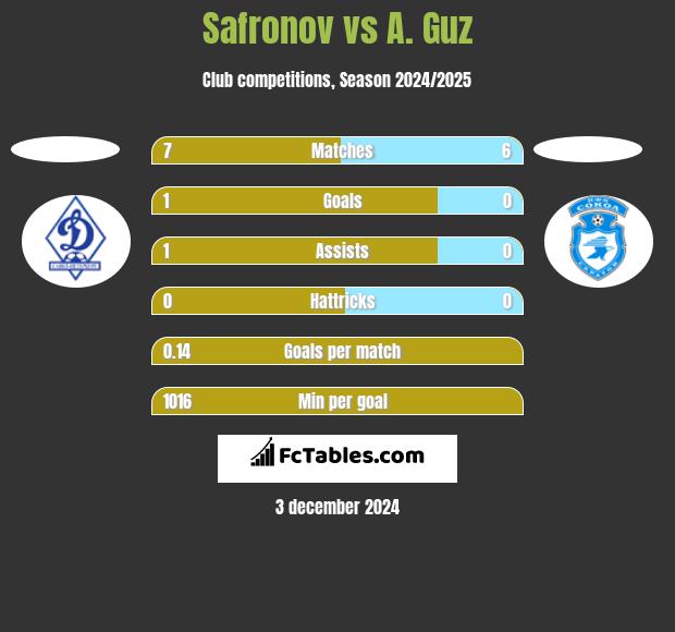 Safronov vs A. Guz h2h player stats