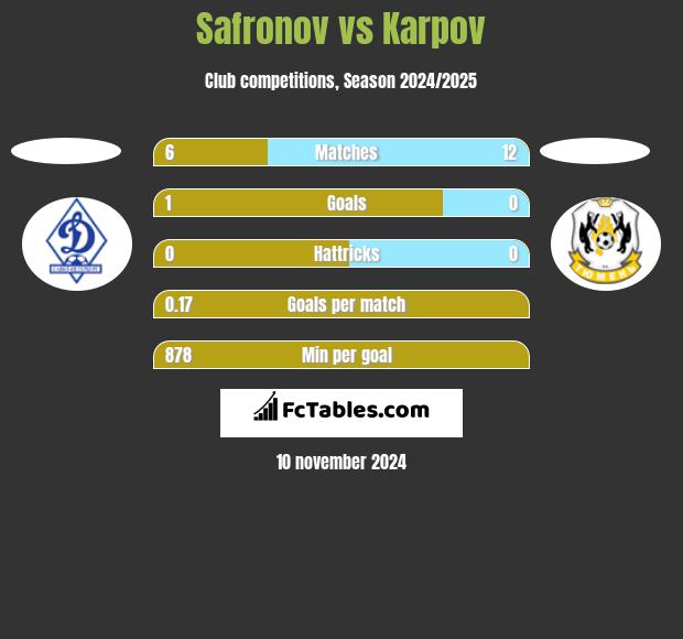 Safronov vs Karpov h2h player stats