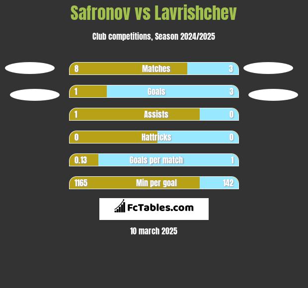 Safronov vs Lavrishchev h2h player stats