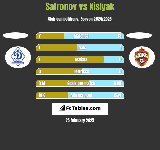 Safronov vs Kislyak h2h player stats