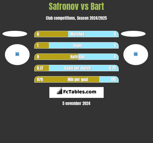 Safronov vs Bart h2h player stats