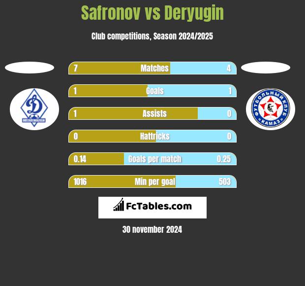 Safronov vs Deryugin h2h player stats