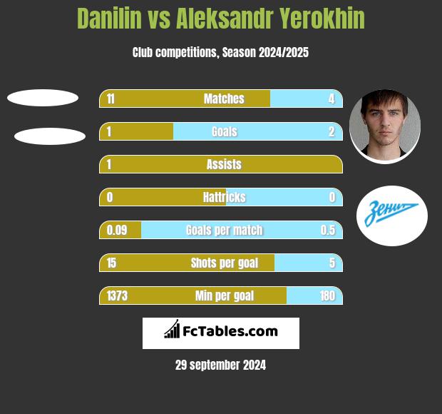 Danilin vs Aleksandr Yerokhin h2h player stats