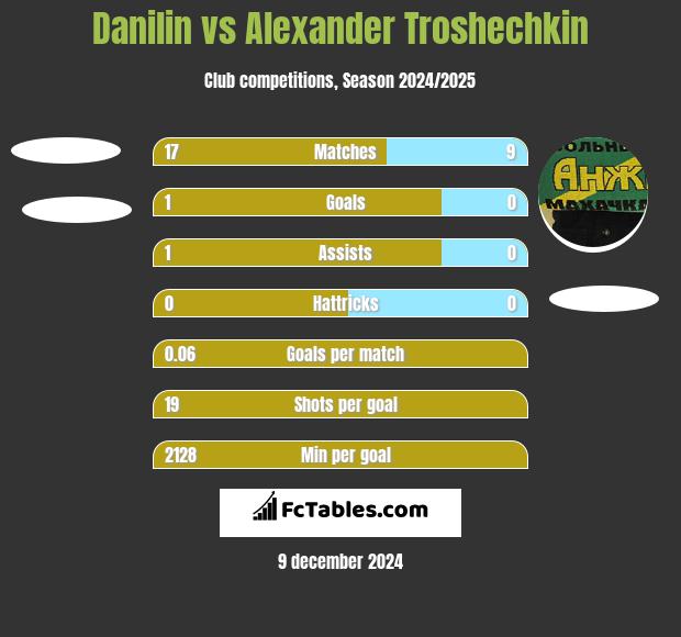 Danilin vs Alexander Troshechkin h2h player stats