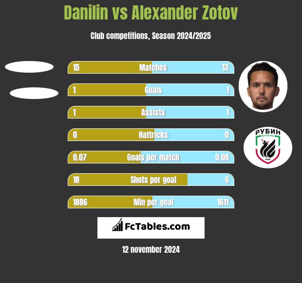 Danilin vs Alexander Zotov h2h player stats