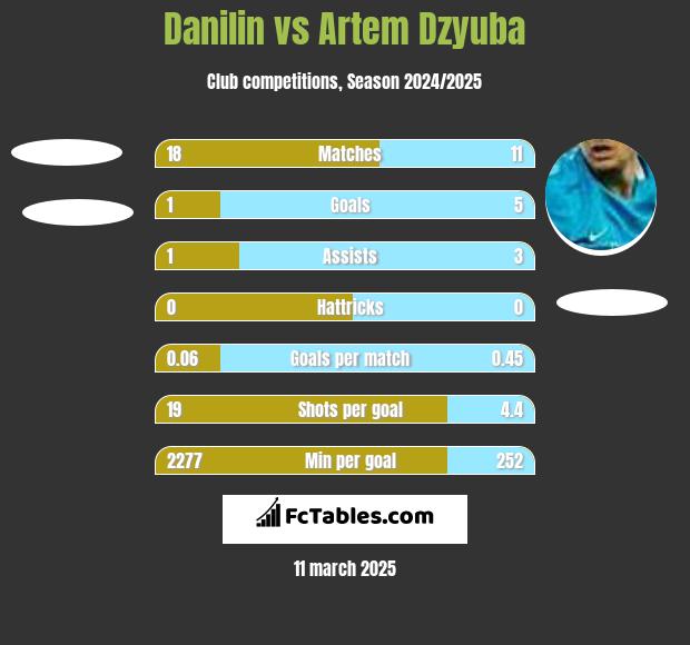 Danilin vs Artem Dzyuba h2h player stats