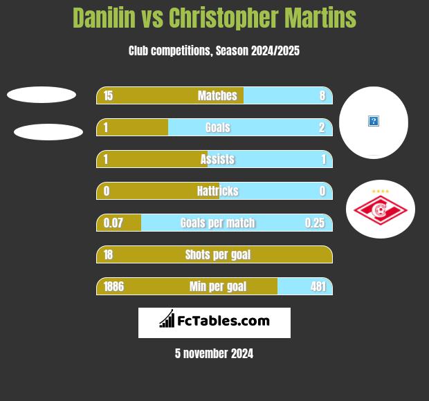 Danilin vs Christopher Martins h2h player stats