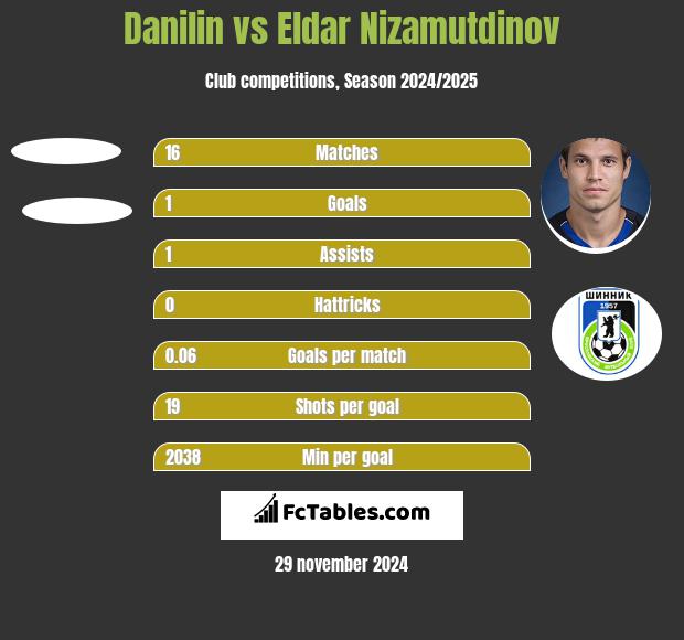 Danilin vs Eldar Nizamutdinov h2h player stats