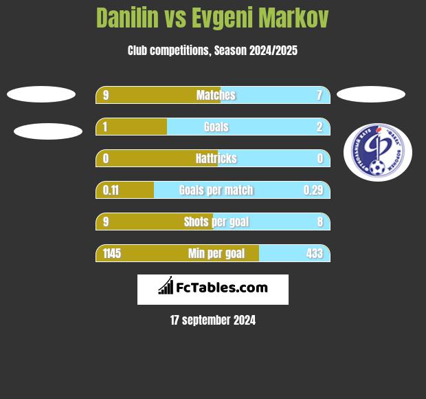 Danilin vs Evgeni Markov h2h player stats