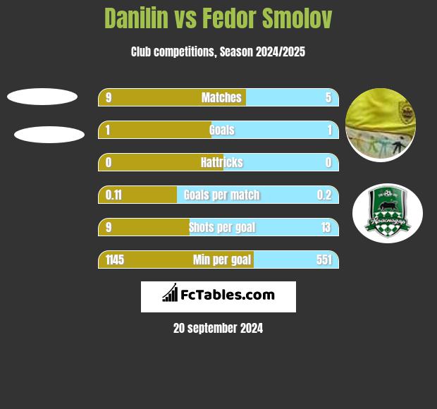 Danilin vs Fedor Smolov h2h player stats