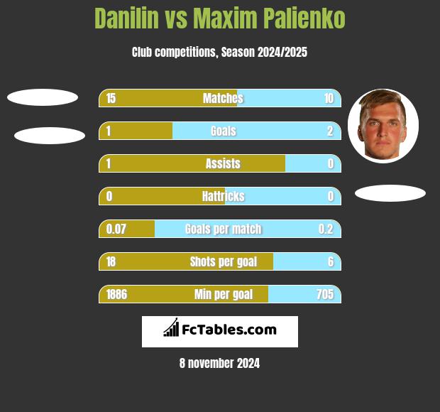 Danilin vs Maxim Palienko h2h player stats