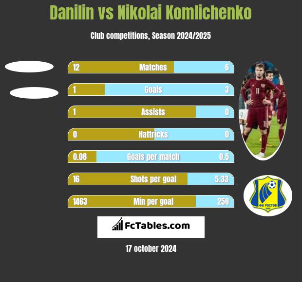 Danilin vs Nikolai Komlichenko h2h player stats