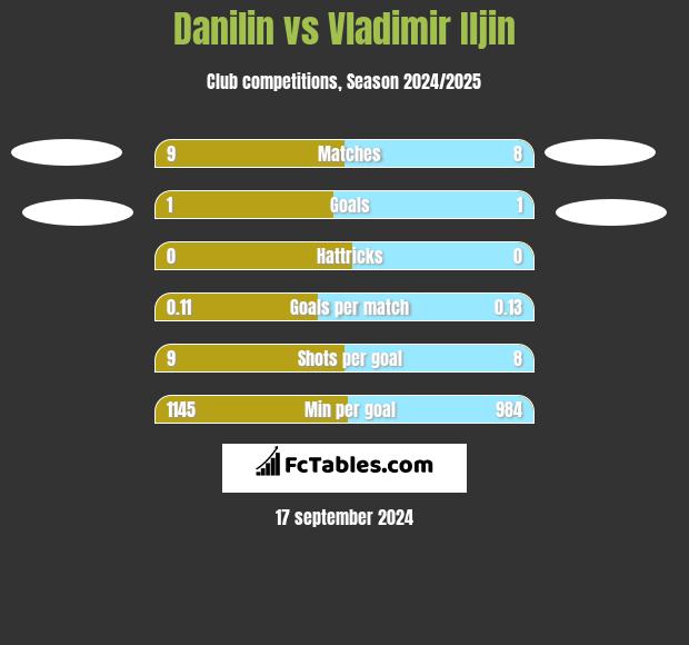 Danilin vs Vladimir Iljin h2h player stats