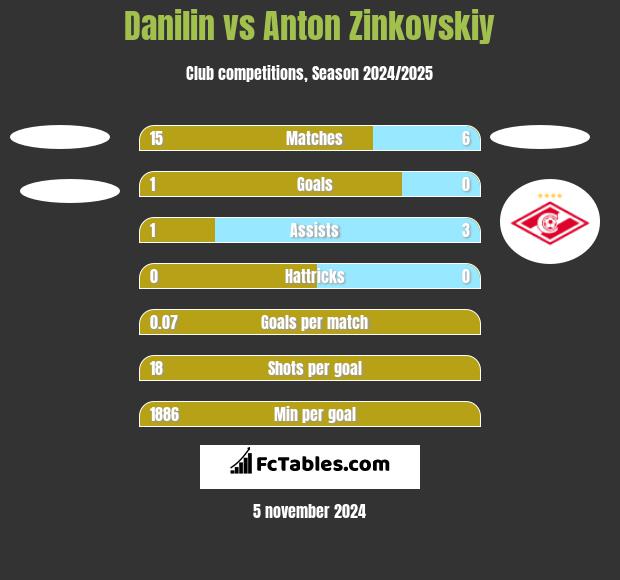 Danilin vs Anton Zinkovskiy h2h player stats