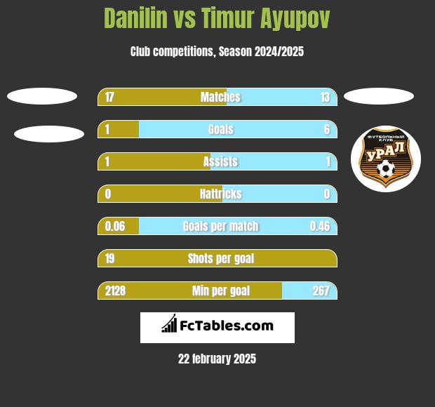 Danilin vs Timur Ayupov h2h player stats