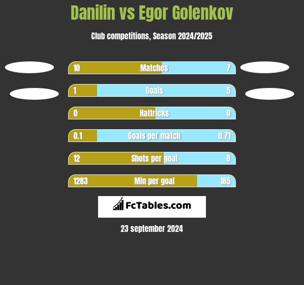 Danilin vs Egor Golenkov h2h player stats