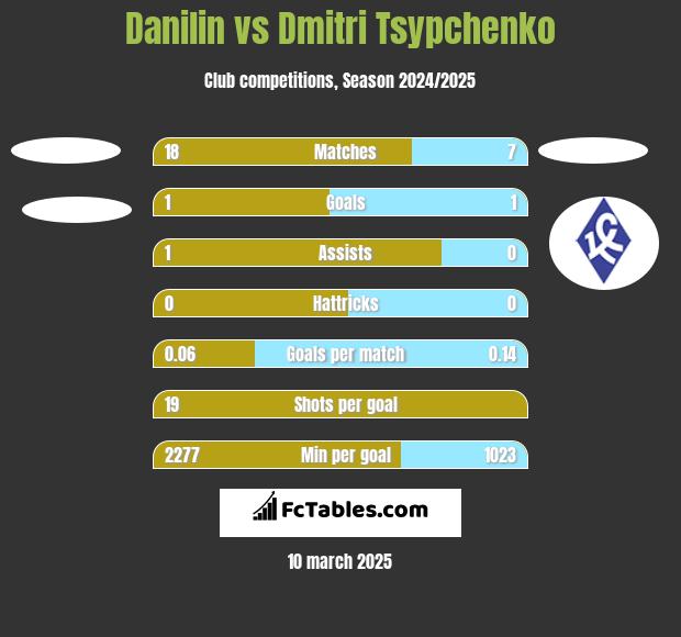 Danilin vs Dmitri Tsypchenko h2h player stats