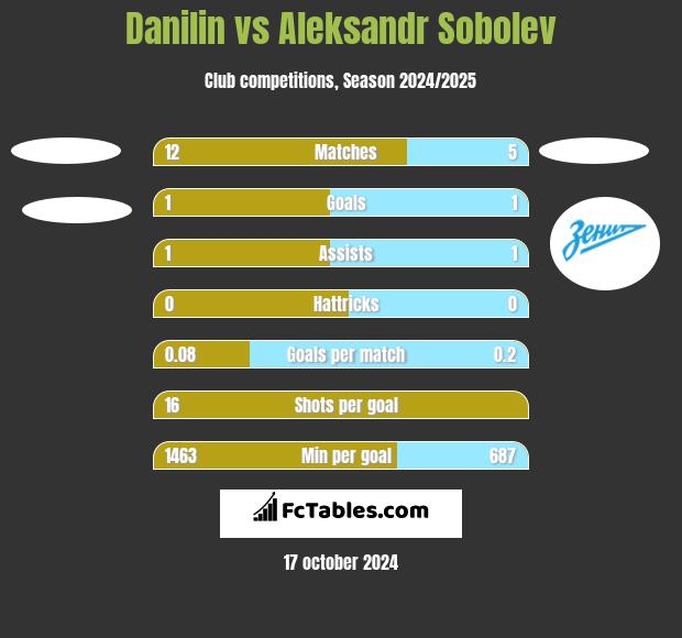 Danilin vs Aleksandr Sobolev h2h player stats